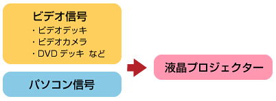 液晶プロジェクターの基本的な接続法