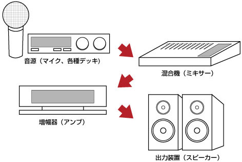 接続順序